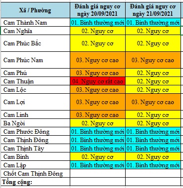 ĐÁNH GIÁ MỨC ĐỘ NGUY CƠ DỊCH BỆNH COVID-19 TẠI TP CAM RANH (Cập nhật ngày 21/9/2021)